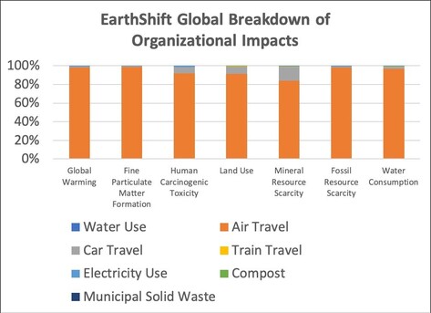 EarthShift Global Breakdown of Organizational Impacts graph