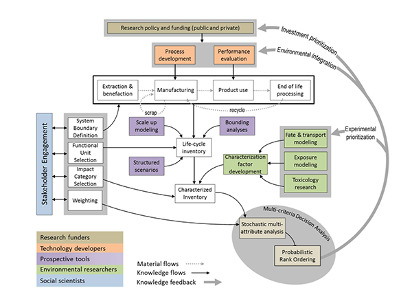 Anticipatory LCA flow diagram