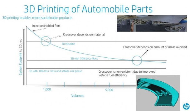 3D printing of automobile parts