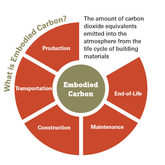 Embodied Carbon diagram