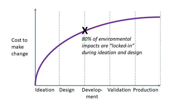 graph depicting environmental impacts being locked in during ideation and design