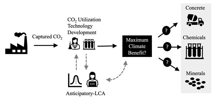 Carbon capture and Anticipatory LCA